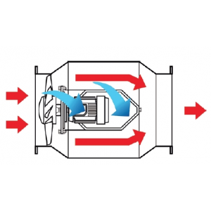 der Motor ist in einem Kanal untergebracht, der quer zum Lüftergehäuse liegt und nicht vom Luftstrom durchströmt wird; die Kühlung erfolgt durch einen Lüfter, der Teil der Konstruktion ist