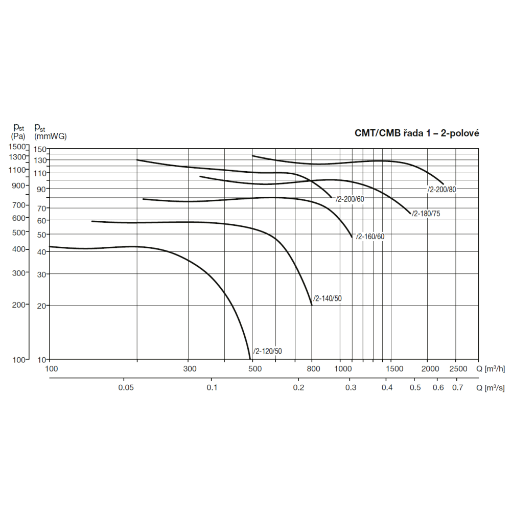 CMB/2-200/60-0,37 IP55 Radialventilator